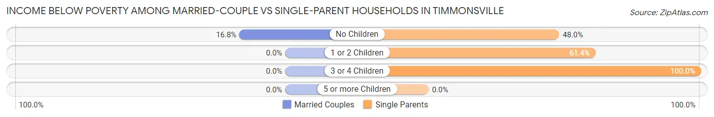 Income Below Poverty Among Married-Couple vs Single-Parent Households in Timmonsville