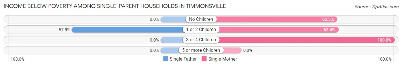 Income Below Poverty Among Single-Parent Households in Timmonsville