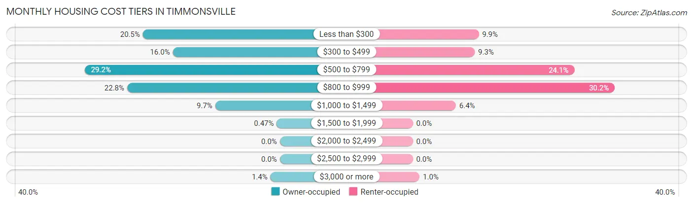 Monthly Housing Cost Tiers in Timmonsville