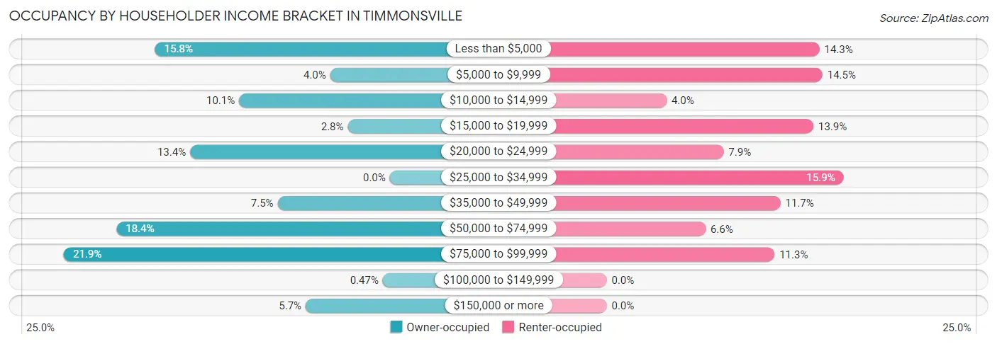 Occupancy by Householder Income Bracket in Timmonsville