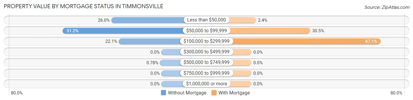 Property Value by Mortgage Status in Timmonsville
