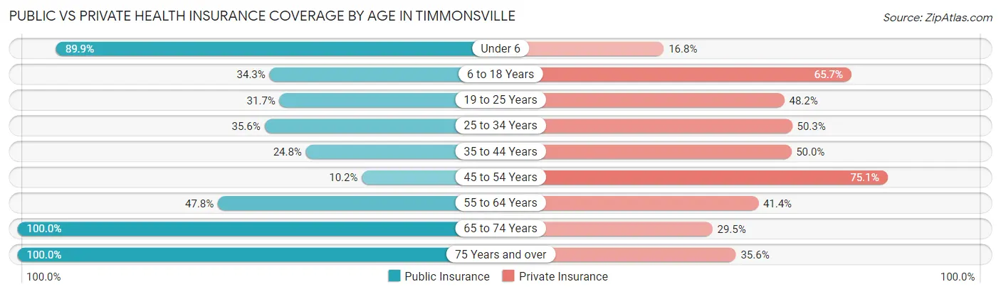 Public vs Private Health Insurance Coverage by Age in Timmonsville