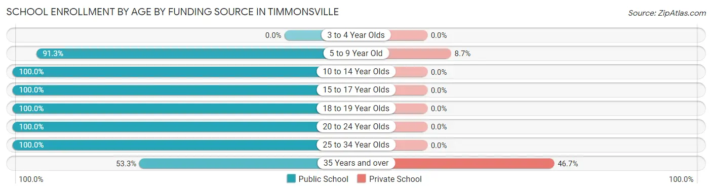 School Enrollment by Age by Funding Source in Timmonsville