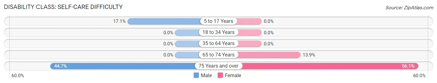 Disability in Timmonsville: <span>Self-Care Difficulty</span>