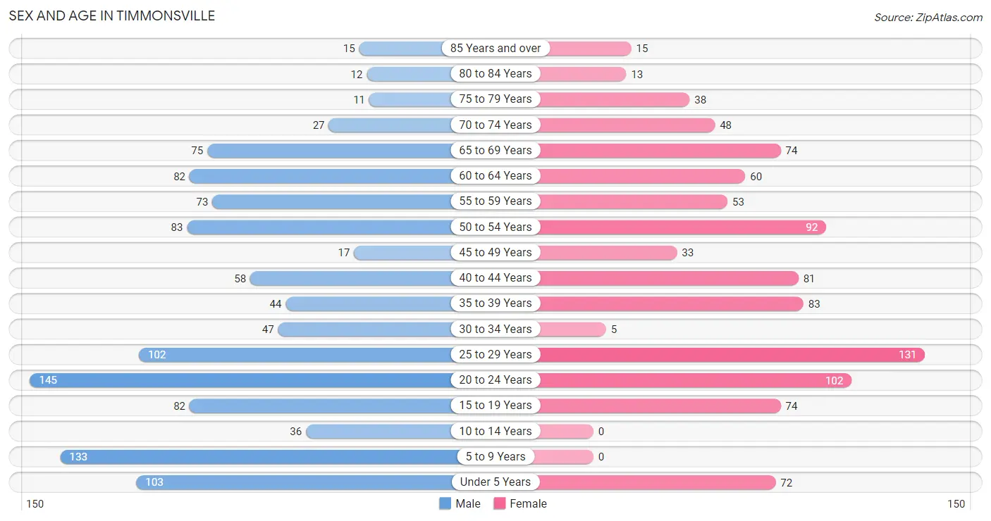 Sex and Age in Timmonsville