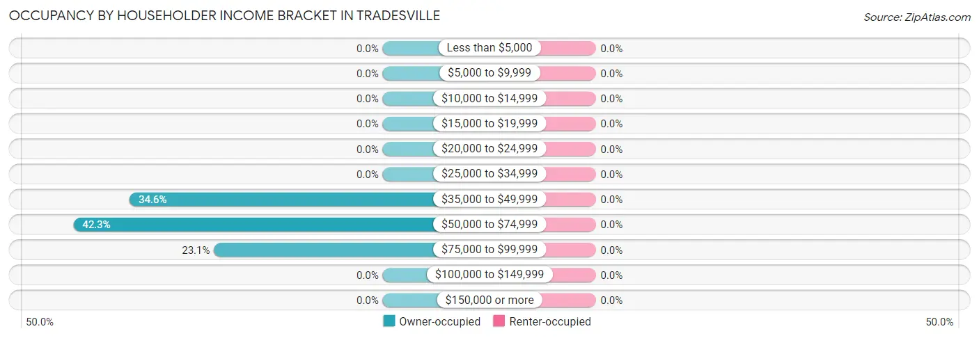 Occupancy by Householder Income Bracket in Tradesville