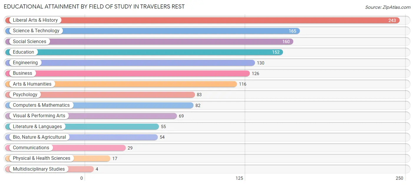 Educational Attainment by Field of Study in Travelers Rest