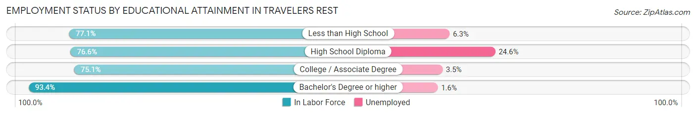 Employment Status by Educational Attainment in Travelers Rest
