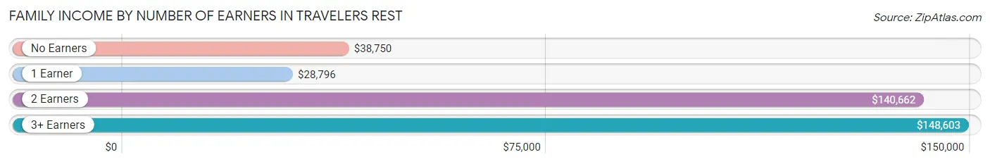 Family Income by Number of Earners in Travelers Rest