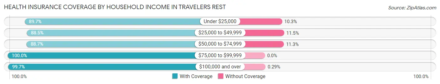 Health Insurance Coverage by Household Income in Travelers Rest