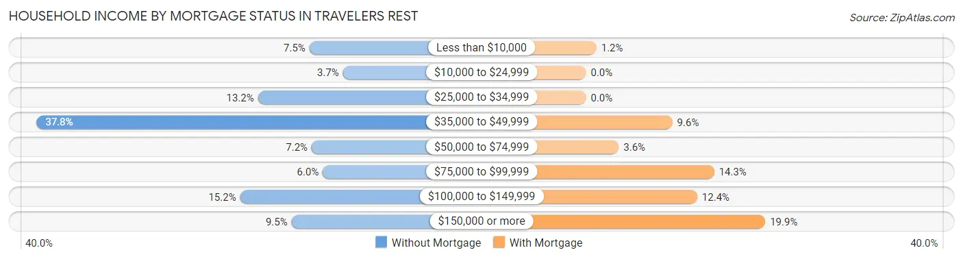 Household Income by Mortgage Status in Travelers Rest
