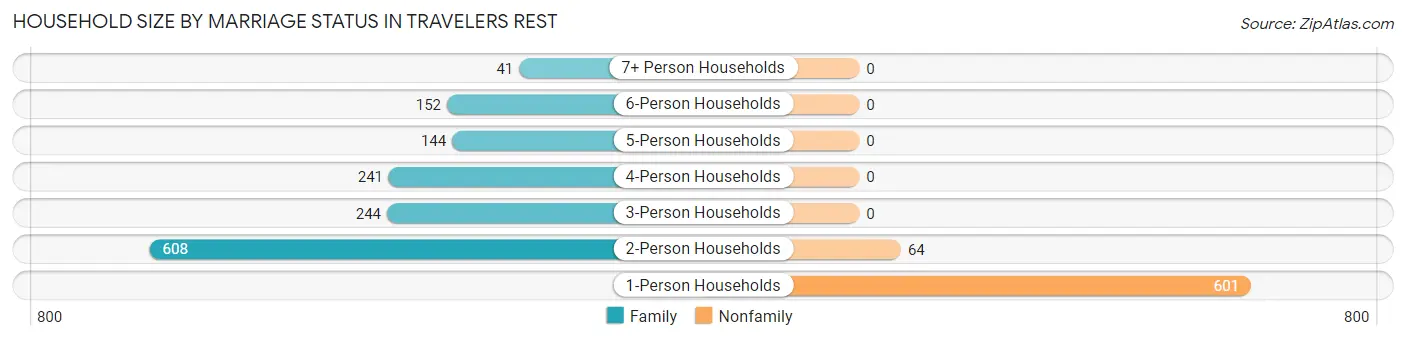 Household Size by Marriage Status in Travelers Rest