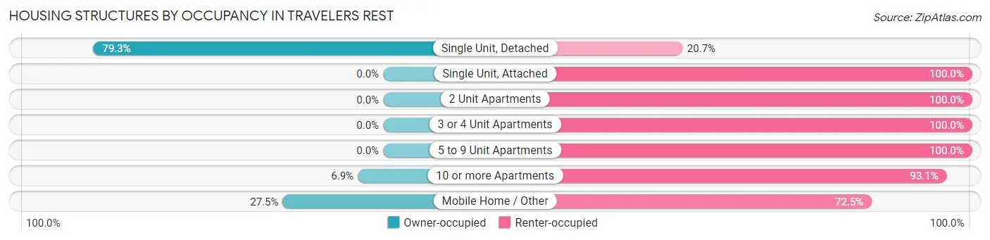 Housing Structures by Occupancy in Travelers Rest