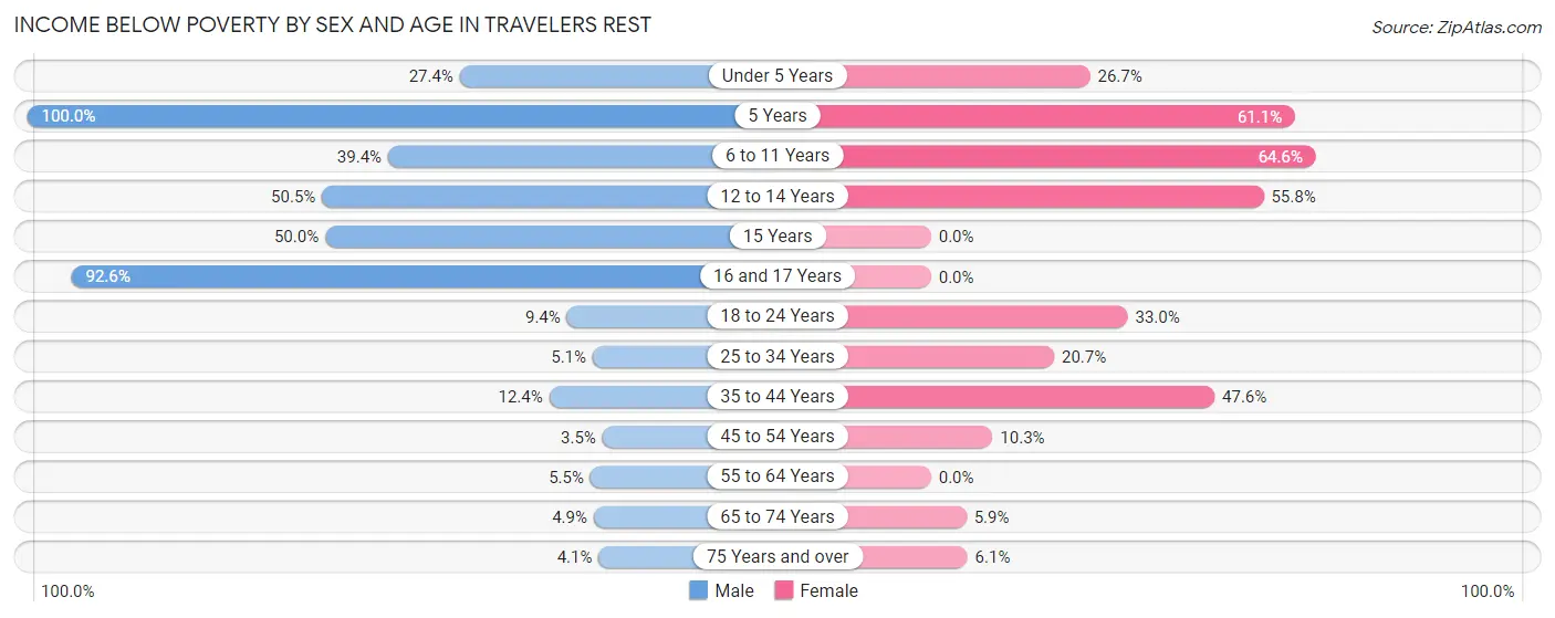 Income Below Poverty by Sex and Age in Travelers Rest
