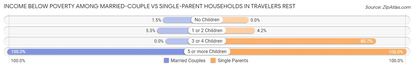 Income Below Poverty Among Married-Couple vs Single-Parent Households in Travelers Rest