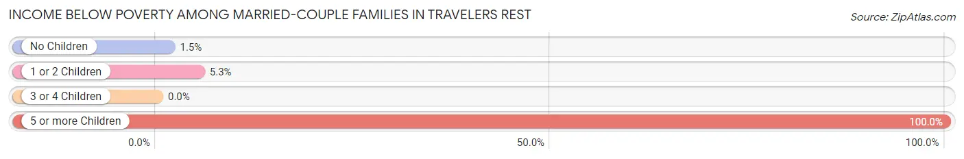 Income Below Poverty Among Married-Couple Families in Travelers Rest