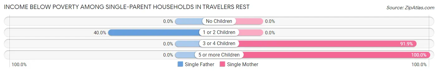 Income Below Poverty Among Single-Parent Households in Travelers Rest