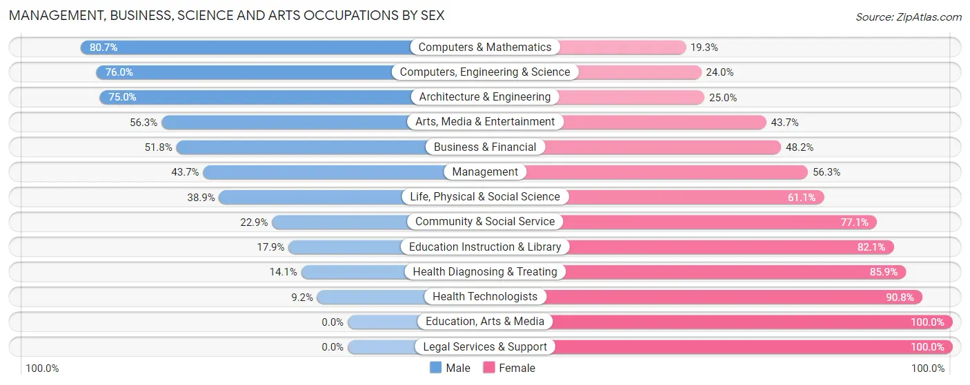 Management, Business, Science and Arts Occupations by Sex in Travelers Rest