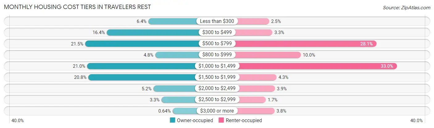 Monthly Housing Cost Tiers in Travelers Rest