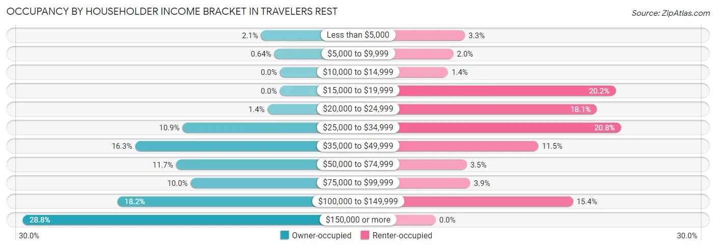 Occupancy by Householder Income Bracket in Travelers Rest