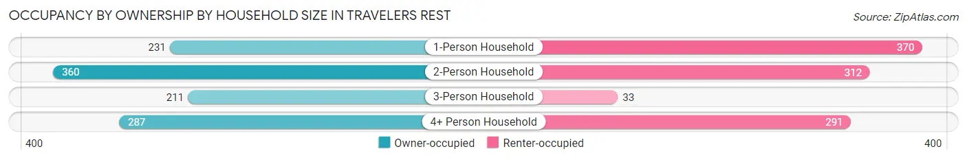 Occupancy by Ownership by Household Size in Travelers Rest