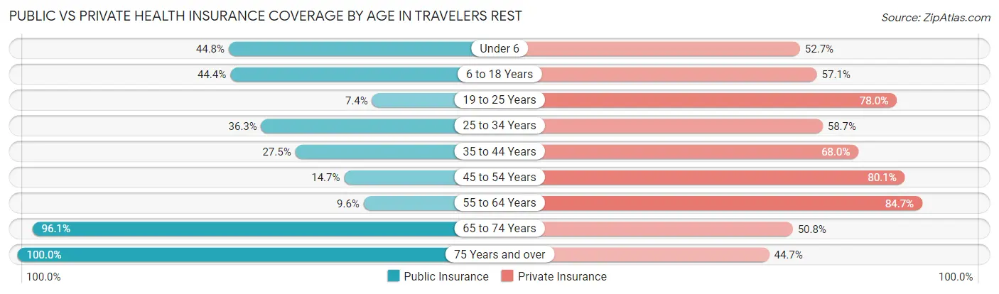 Public vs Private Health Insurance Coverage by Age in Travelers Rest