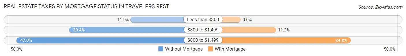 Real Estate Taxes by Mortgage Status in Travelers Rest