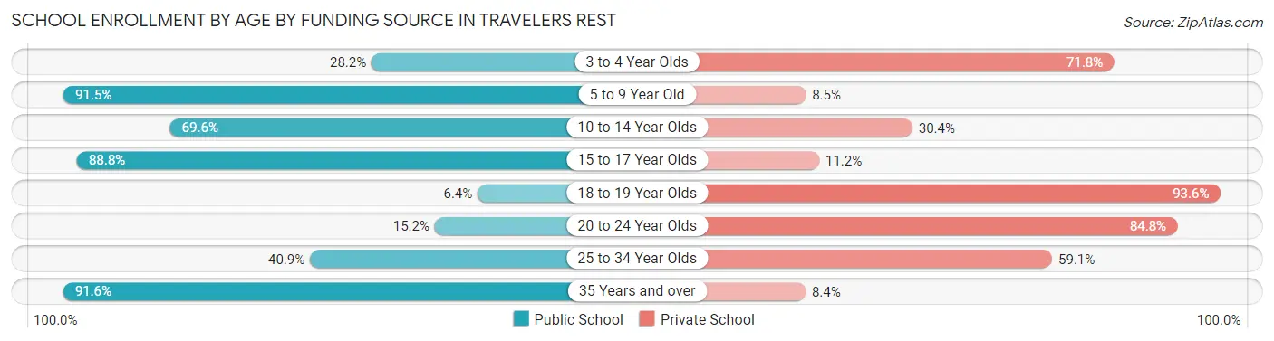 School Enrollment by Age by Funding Source in Travelers Rest