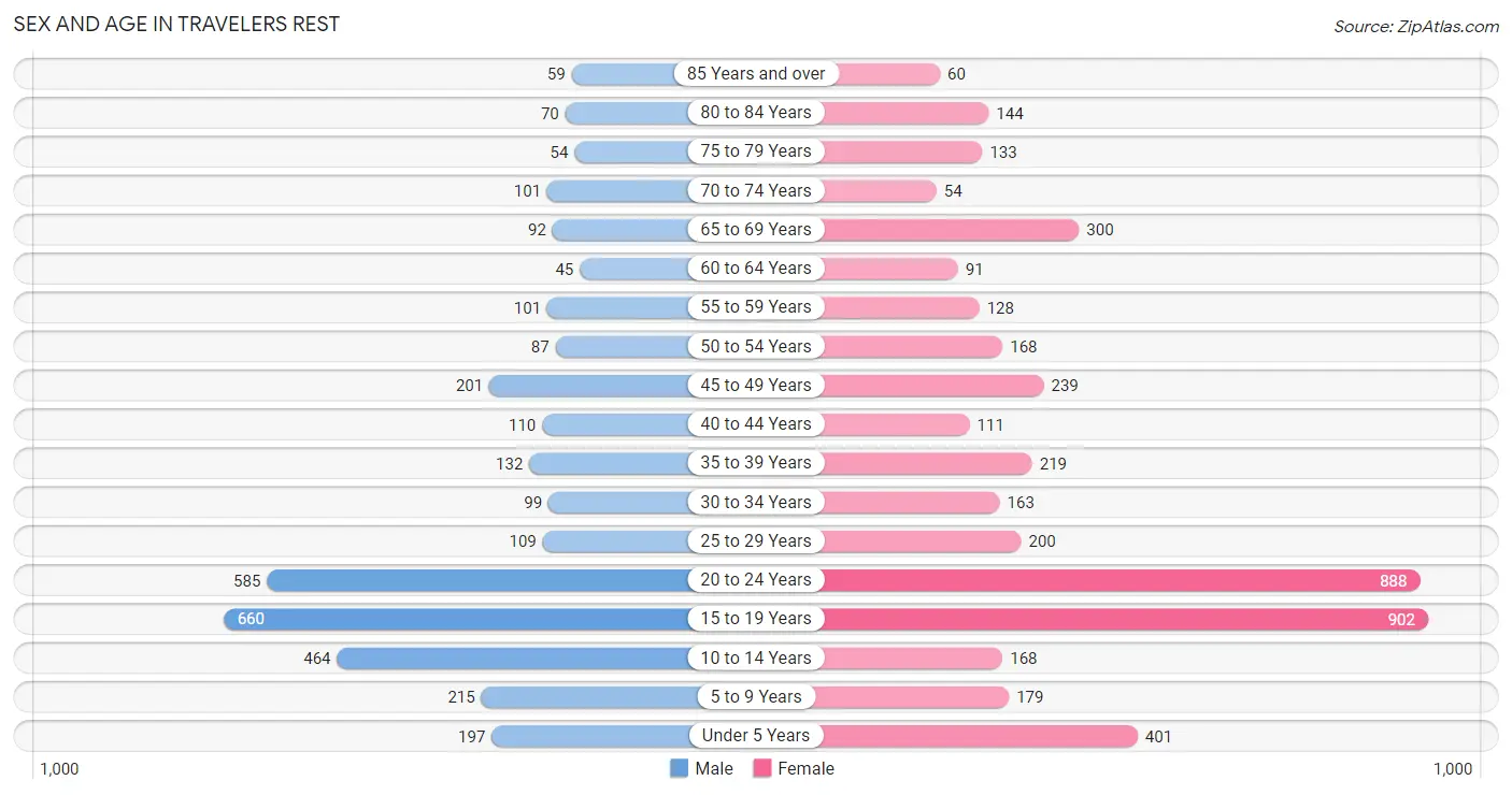 Sex and Age in Travelers Rest