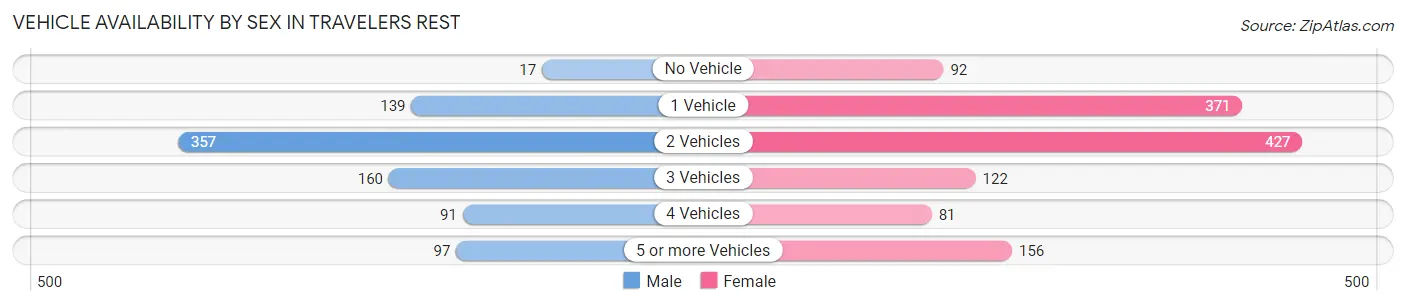 Vehicle Availability by Sex in Travelers Rest