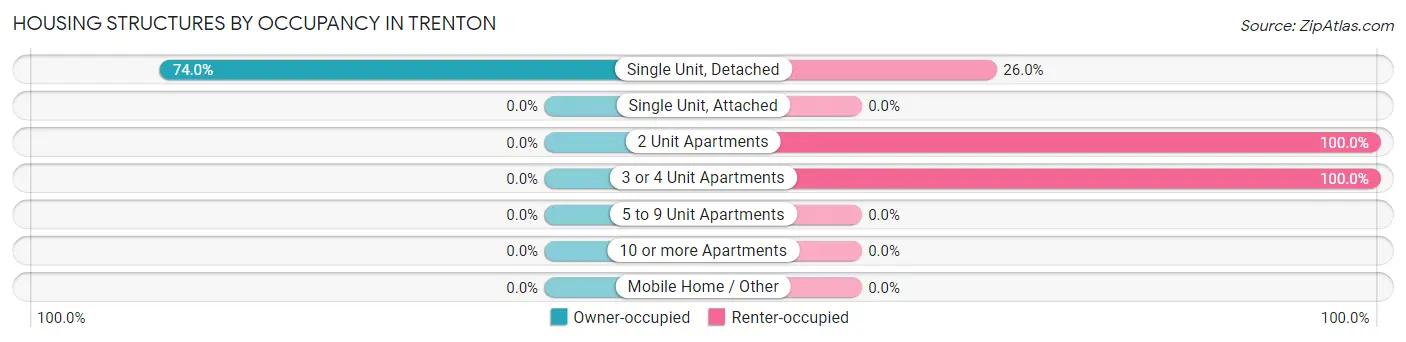 Housing Structures by Occupancy in Trenton