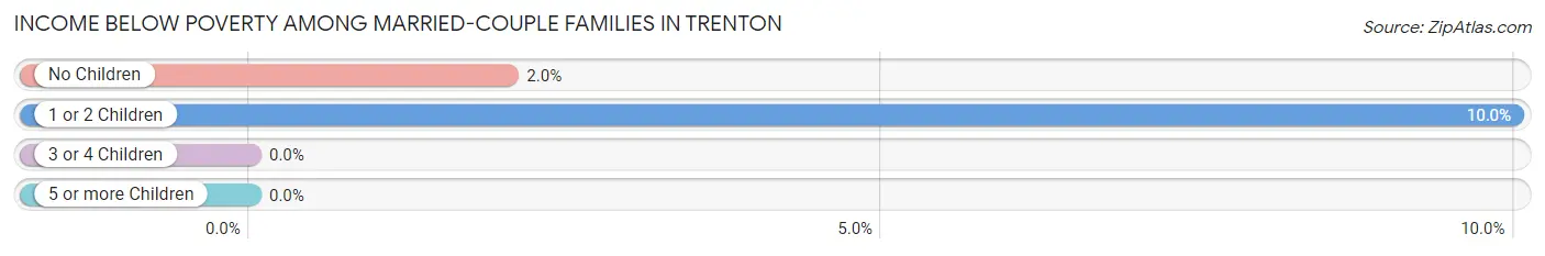 Income Below Poverty Among Married-Couple Families in Trenton