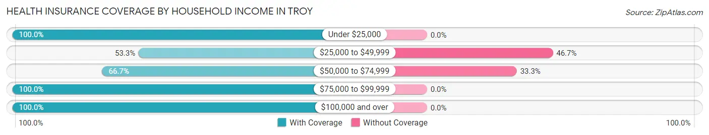 Health Insurance Coverage by Household Income in Troy