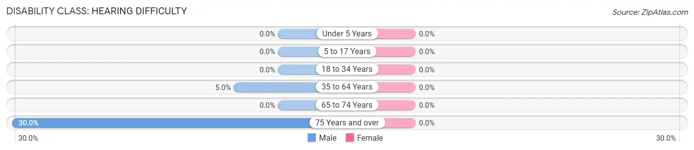 Disability in Troy: <span>Hearing Difficulty</span>