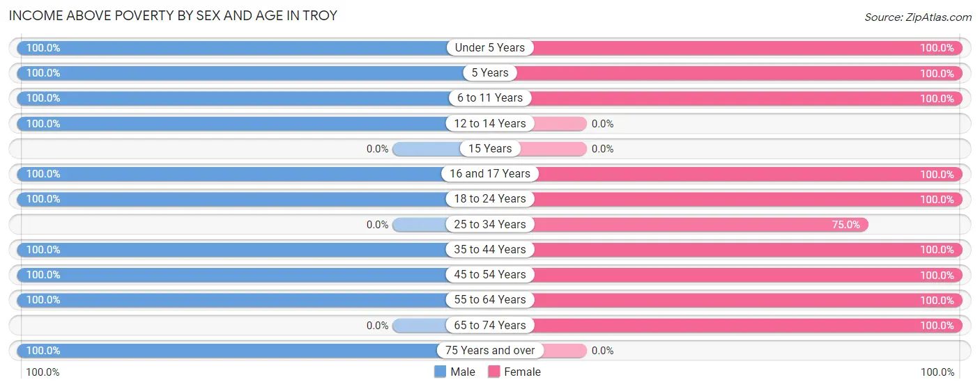 Income Above Poverty by Sex and Age in Troy