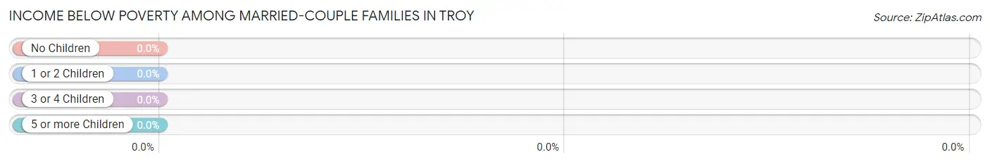 Income Below Poverty Among Married-Couple Families in Troy