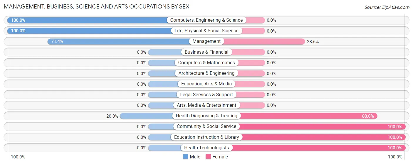 Management, Business, Science and Arts Occupations by Sex in Troy