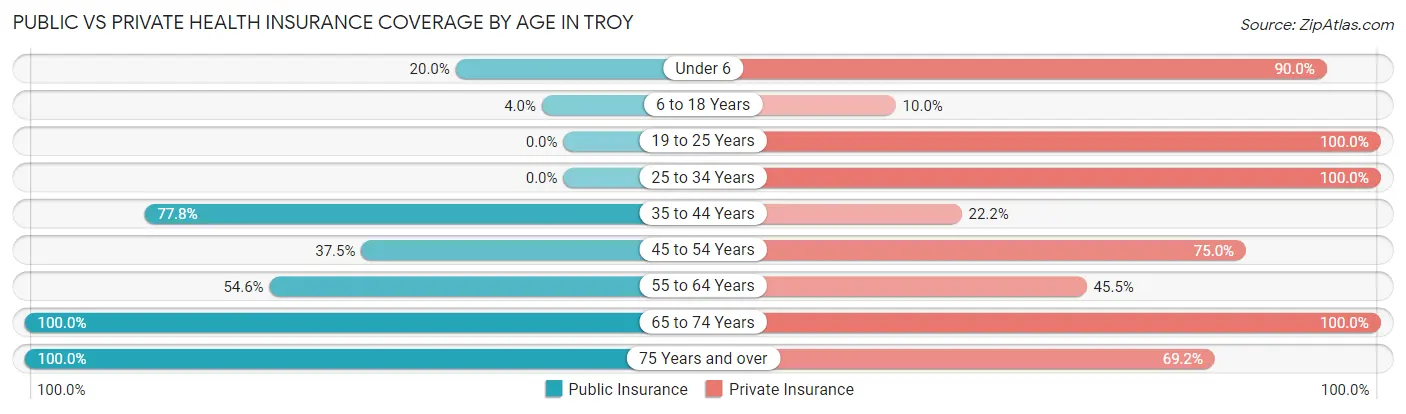 Public vs Private Health Insurance Coverage by Age in Troy