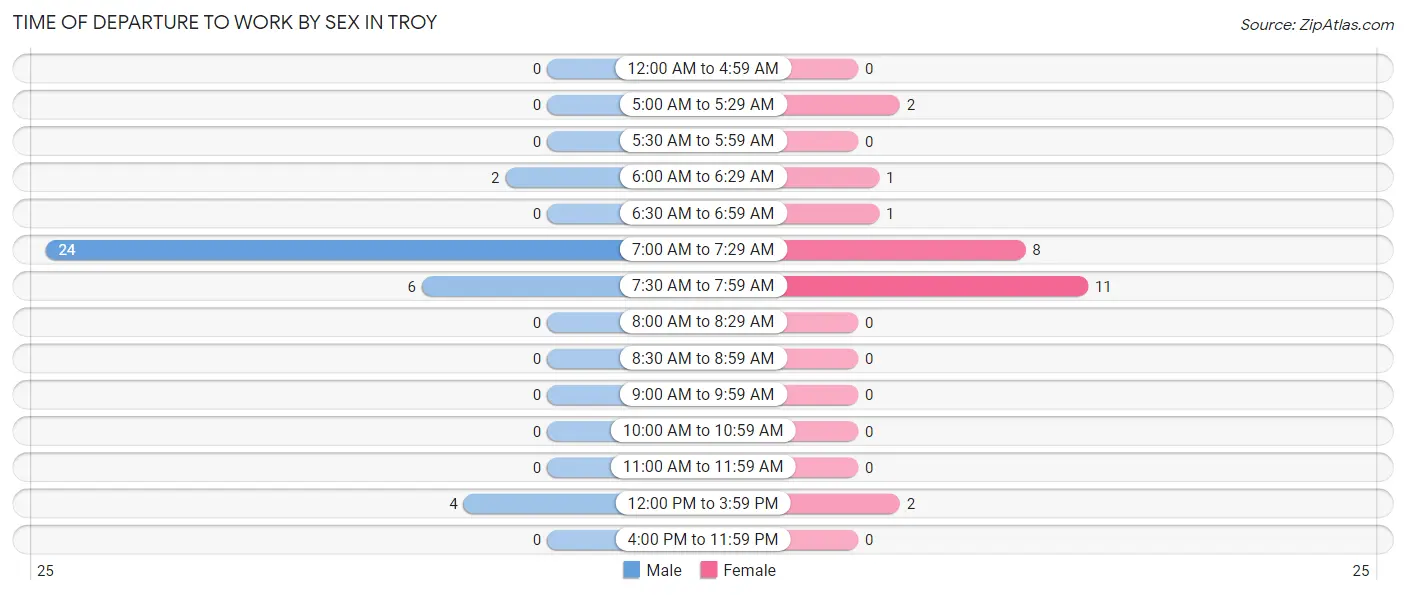 Time of Departure to Work by Sex in Troy