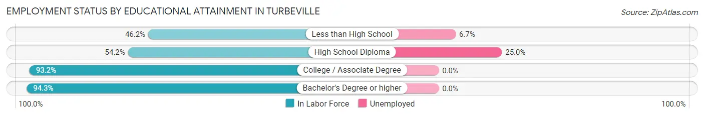 Employment Status by Educational Attainment in Turbeville