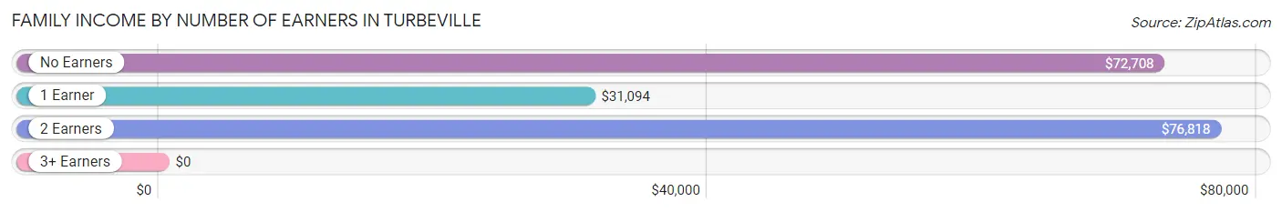 Family Income by Number of Earners in Turbeville