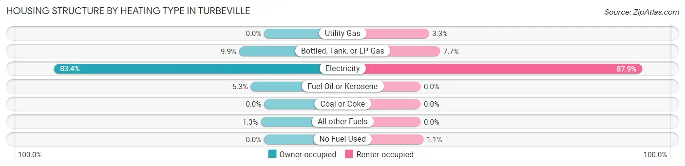 Housing Structure by Heating Type in Turbeville