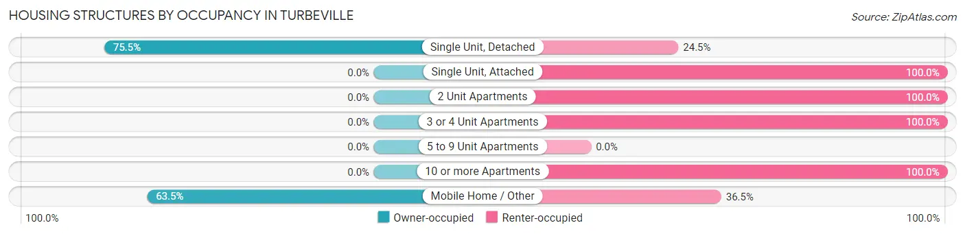 Housing Structures by Occupancy in Turbeville