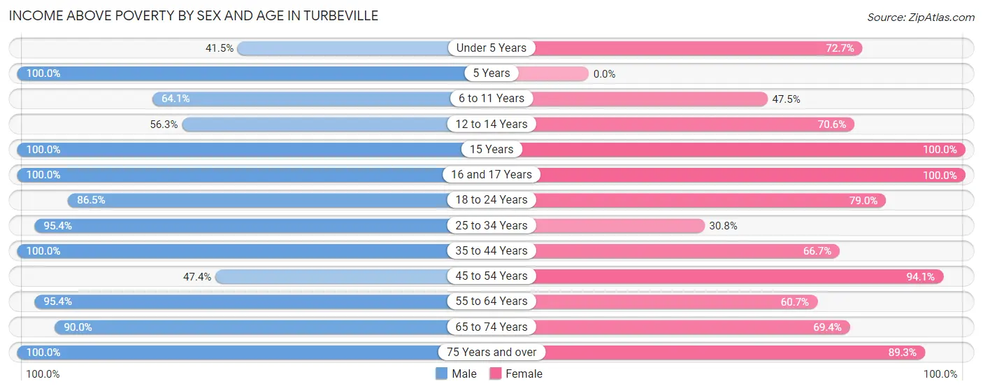 Income Above Poverty by Sex and Age in Turbeville