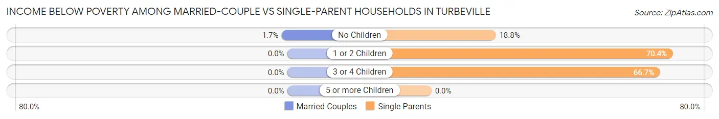 Income Below Poverty Among Married-Couple vs Single-Parent Households in Turbeville