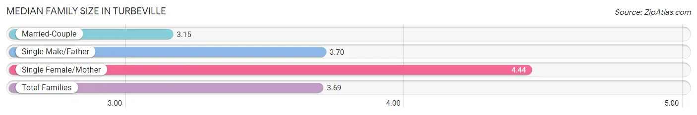 Median Family Size in Turbeville