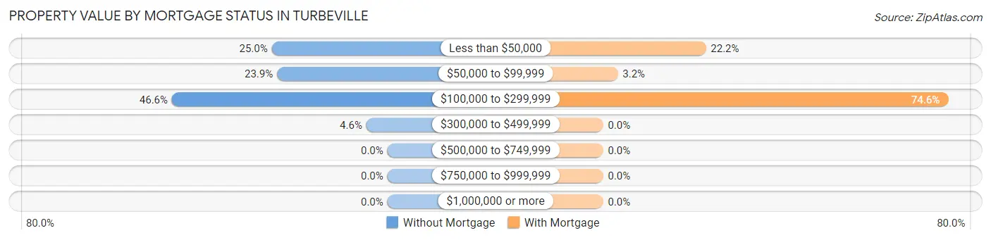 Property Value by Mortgage Status in Turbeville