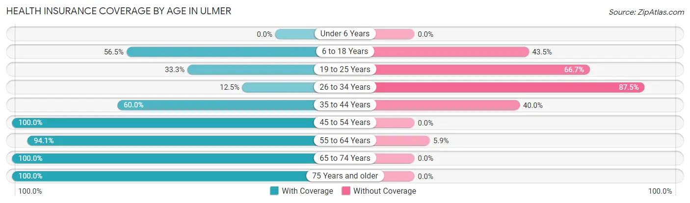 Health Insurance Coverage by Age in Ulmer