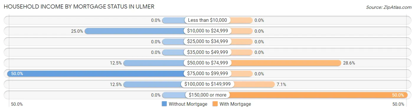 Household Income by Mortgage Status in Ulmer