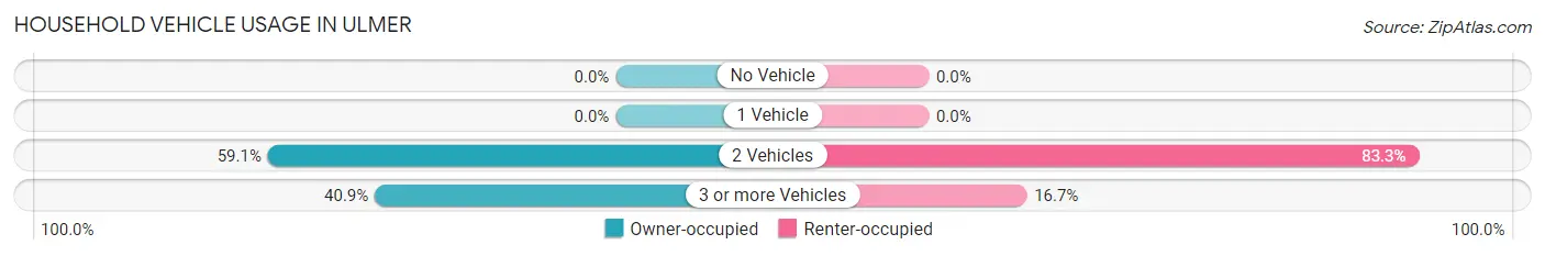 Household Vehicle Usage in Ulmer